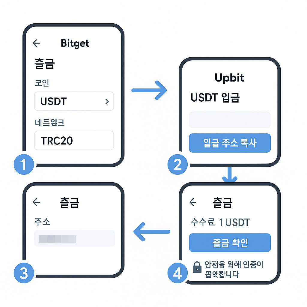 비트겟 USDT 업비트 전송 방법: 간단 단계별 가이드 (2025)