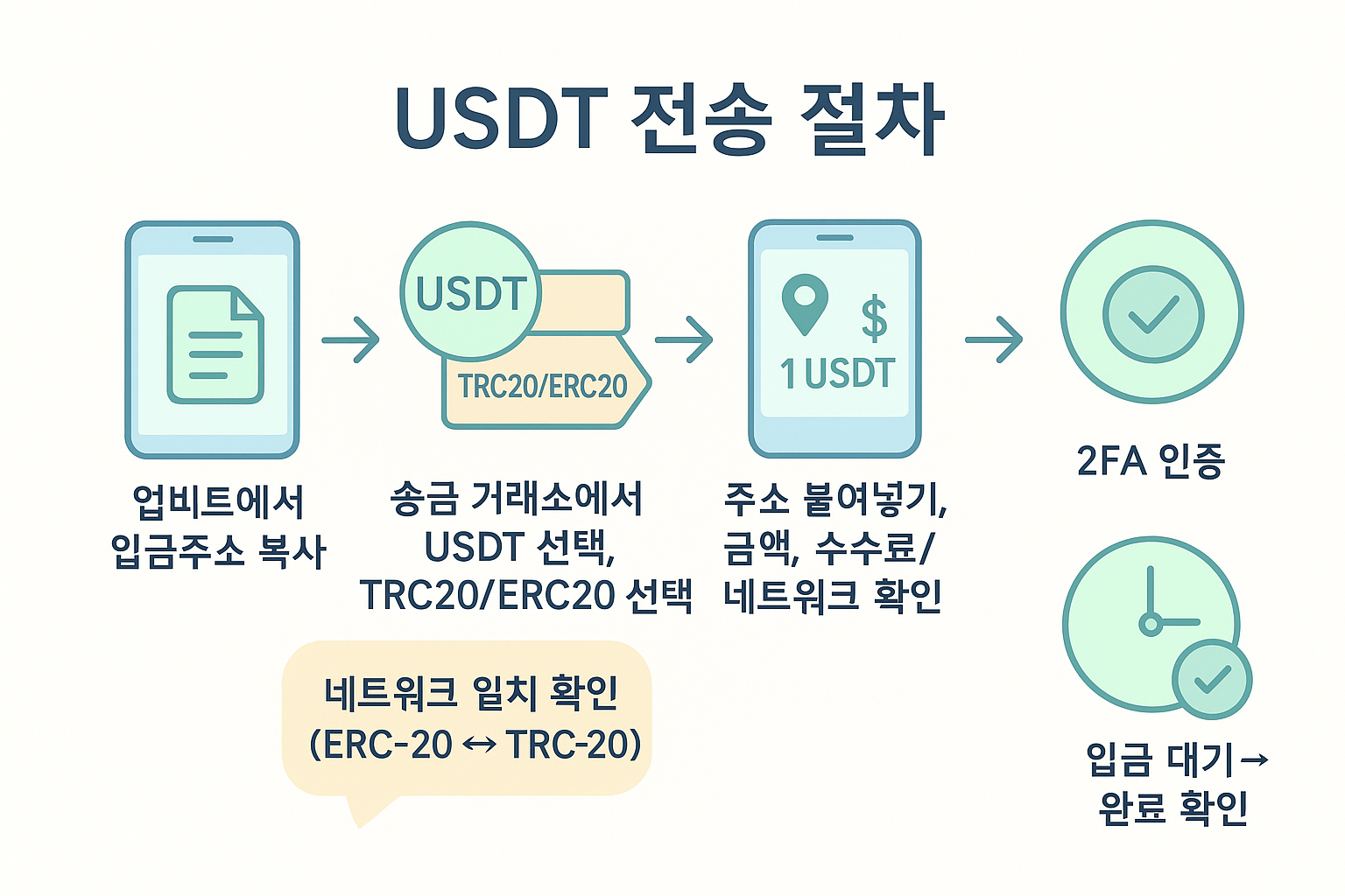 비트겟 USDT 업비트 전송 방법: 간단 단계별 가이드 (2025)